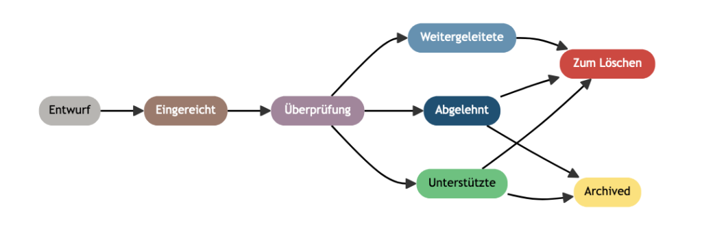 Workflows bei Herupu sind automatisierte Prozesse, die es Unternehmen ermöglichen, Aufgaben effizient zu strukturieren, zu verwalten und flexibel an individuelle Anforderungen anzupassen